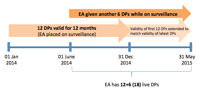 Validity for 12 or more demerit points