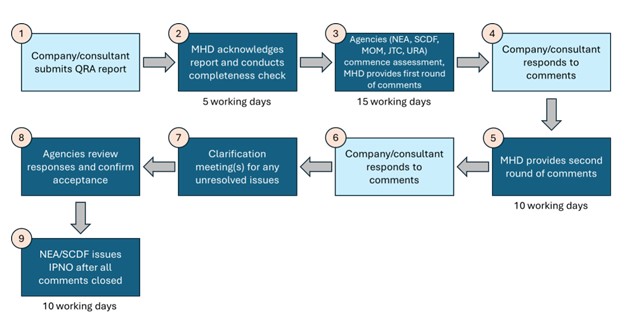 QRA Clearance Process